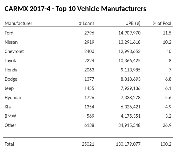 The top 10 vehicle manufacturers in the collateral pool for CARMX 2017-4. CARMX 2017-4 has 11.5% of its pool in Ford automobiles.