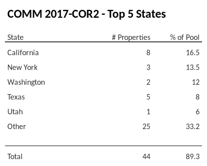 The top 5 states where collateral for COMM 2017-COR2 reside. COMM 2017-COR2 has 16.5% of its pool located in the state of California.