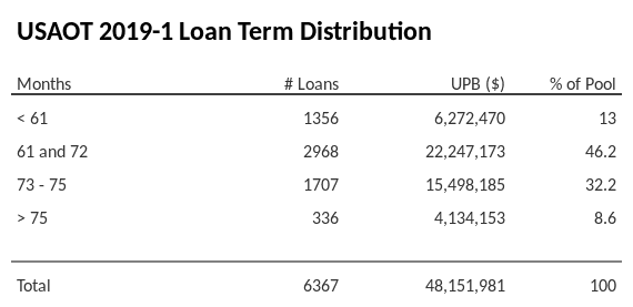 USAOT 2019-1 has 46.2% of its pool with a loan term 61 and 72 months.