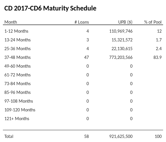 CD 2017-CD6 has 83.9% of its pool maturing in 37-48 Months.