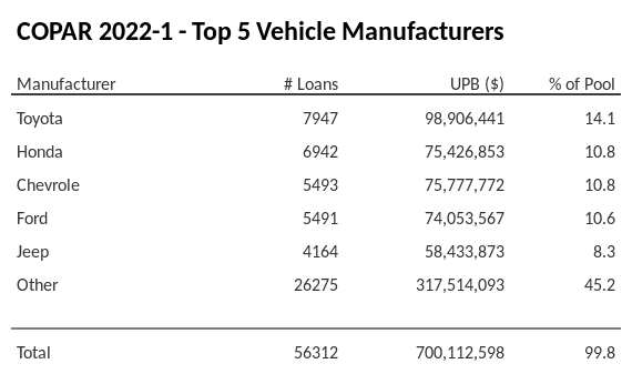 The top 5 vehicle manufacturers in the collateral pool for COPAR 2022-1. COPAR 2022-1 has 14.2% of its pool in Toyota automobiles.