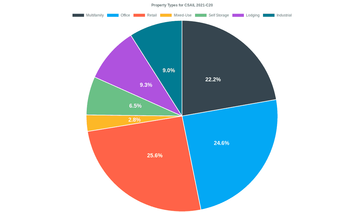 24.6% of the CSAIL 2021-C20 loans are backed by office collateral.