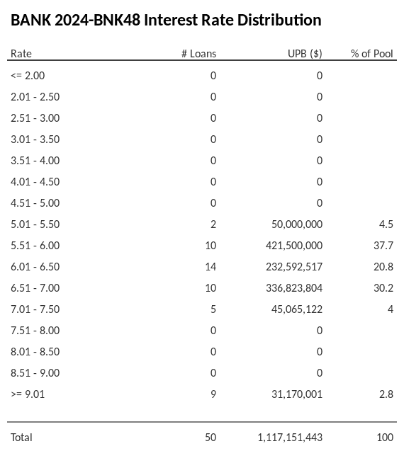 BANK 2024-BNK48 has 37.7% of its pool with interest rates 5.51 - 6.00.