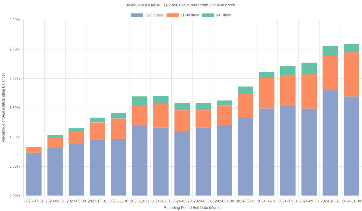 Delinquencies for ALLY 2023-1 have risen from 2.56% to 2.59%.