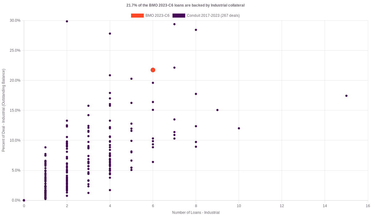 21.8% of the BMO 2023-C6 loans are backed by industrial collateral