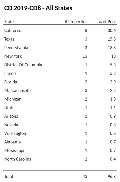 CD 2019-CD8 has 30.6% of its pool located in the state of California.