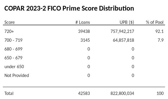 COPAR 2023-2 has 92.1% of its pool with Super-prime FICO scores.