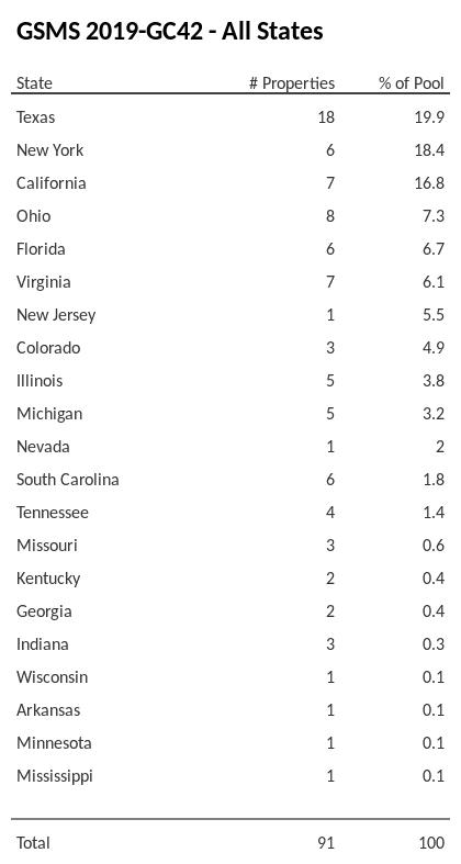 GSMS 2019-GC42 has 19.9% of its pool located in the state of Texas.