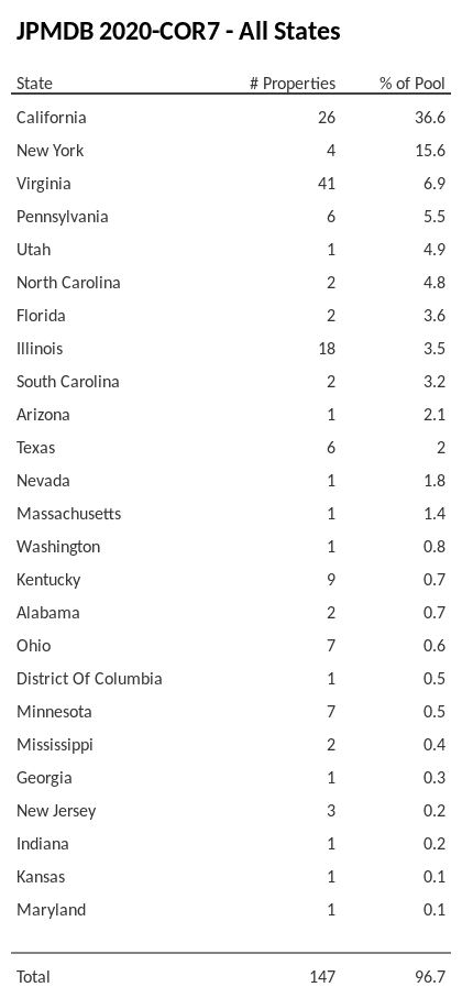 JPMDB 2020-COR7 has 36.6% of its pool located in the state of California.