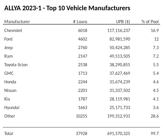 The top 10 vehicle manufacturers in the collateral pool for ALLYA 2023-1. ALLYA 2023-1 has 16.9% of its pool in Chevrolet automobiles.