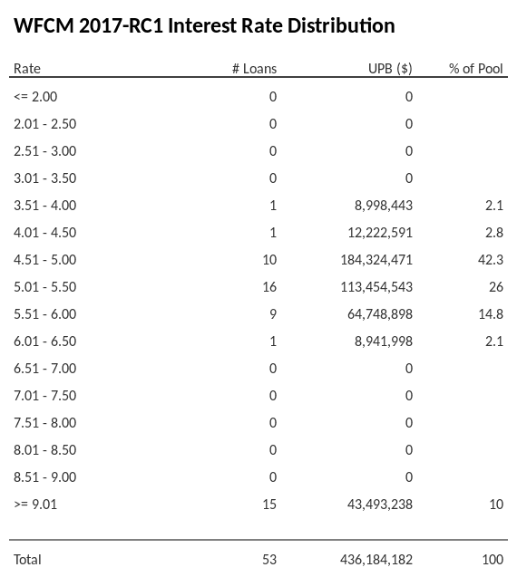 WFCM 2017-RC1 has 42.3% of its pool with interest rates 4.51 - 5.00.