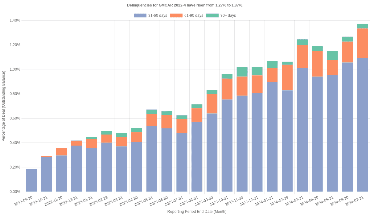 Delinquencies for GMFC 2022-4 have risen from 1.27% to 1.37%.