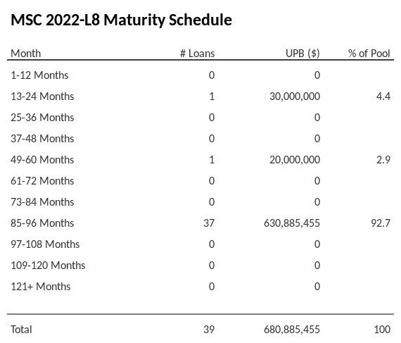 MSC 2022-L8 has 92.7% of its pool maturing in 85-96 Months.