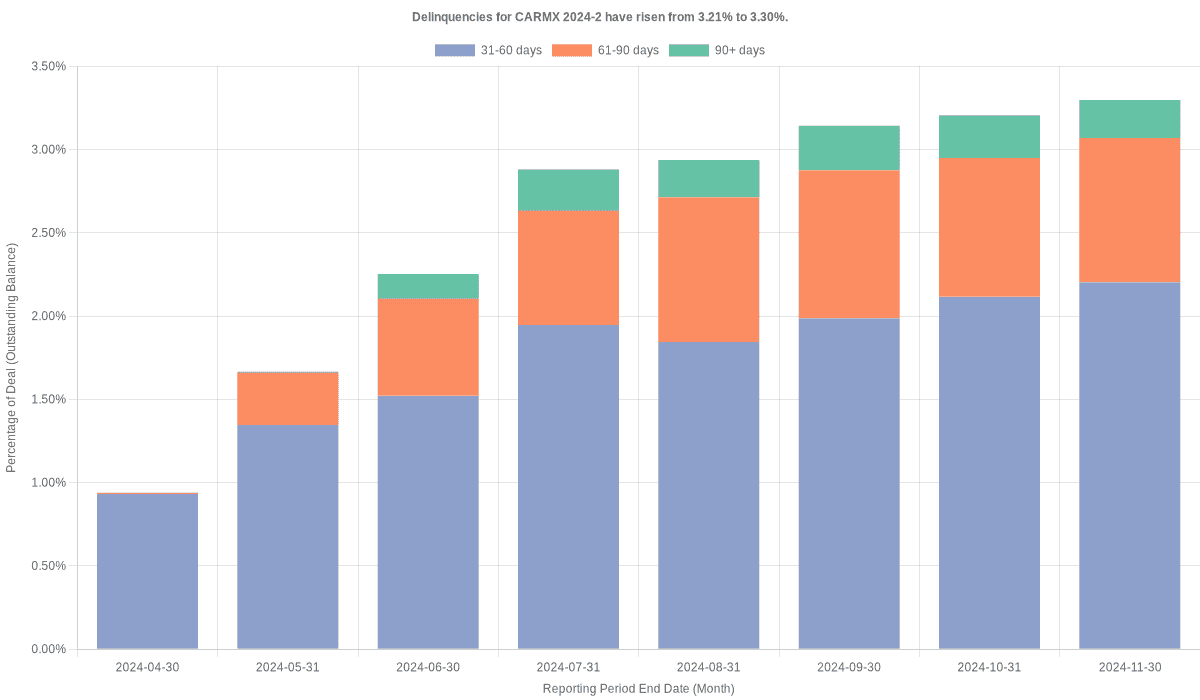 Delinquencies for CarMax 2024-2 have risen from 3.21% to 3.30%.