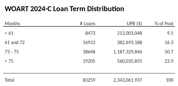 WOART 2024-C has 50.7% of its pool with a loan term between 73 - 75 months.