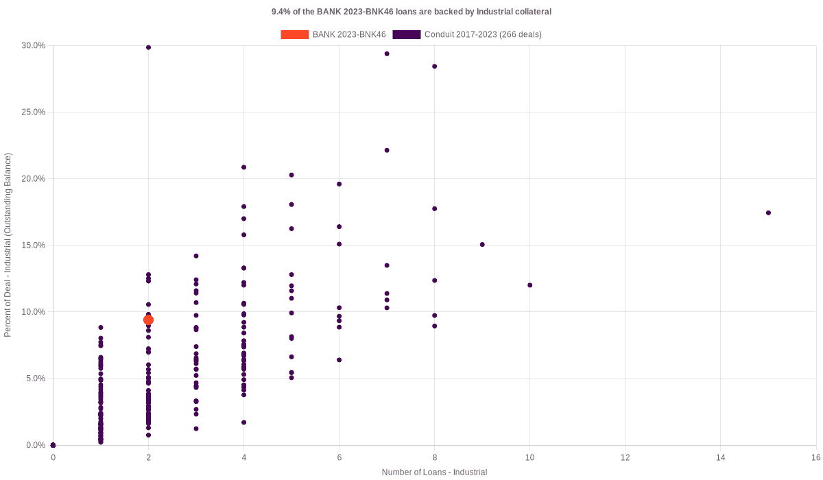 9.4% of the BANK 2023-BNK46 loans are backed by industrial collateral