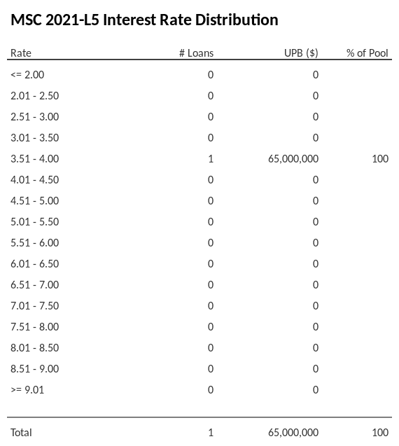 MSC 2021-L5 has 100% of its pool with interest rates 3.51 - 4.00.