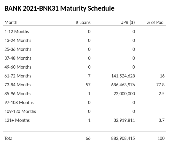 BANK 2021-BNK31 has 77.8% of its pool maturing in 73-84 Months.