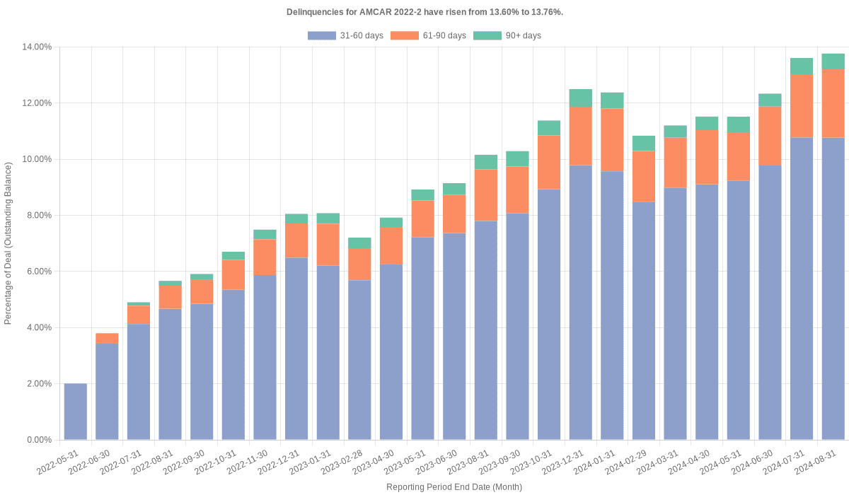 Delinquencies for AmeriCredit 2022-2 have risen from 13.60% to 13.76%.