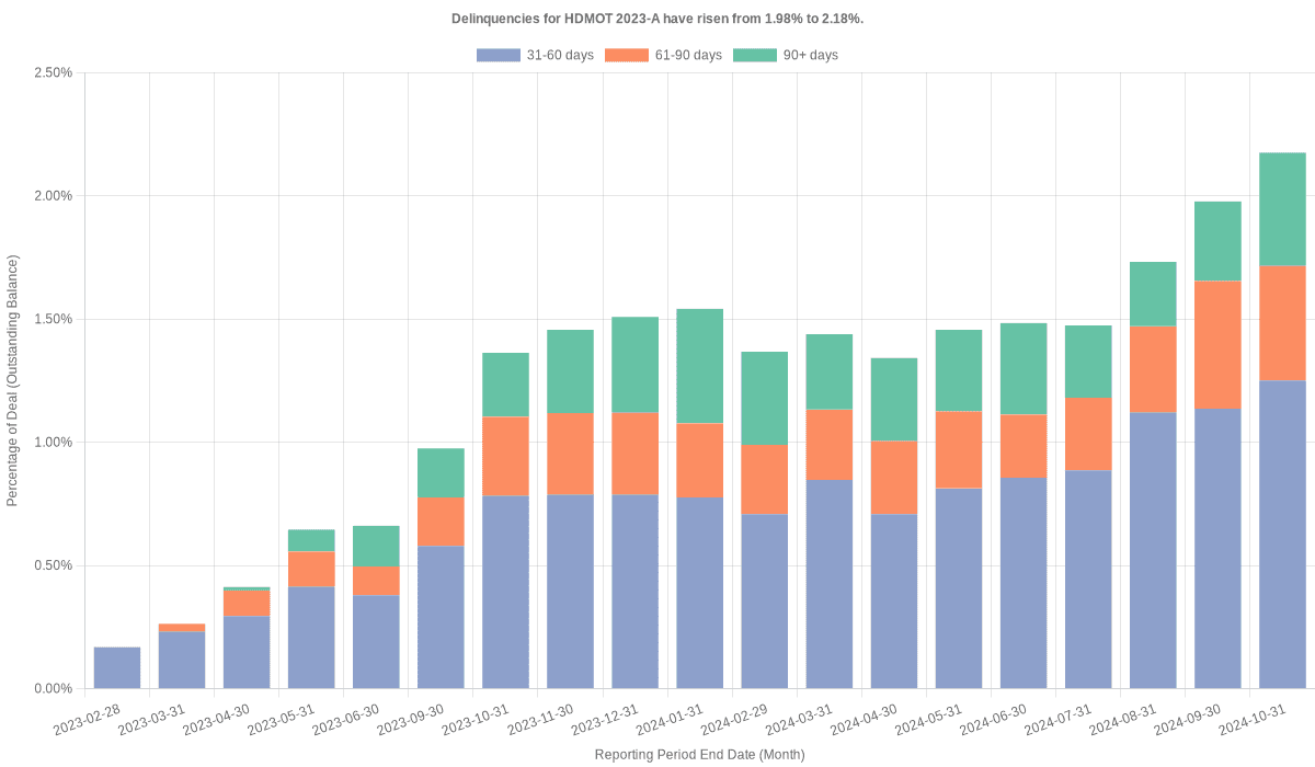 Delinquencies for Harley-Davidson Motorcycle 2023-A have risen from 2.18% to 2.28%.