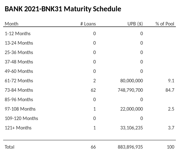 BANK 2021-BNK31 has 84.7% of its pool maturing in 73-84 Months.