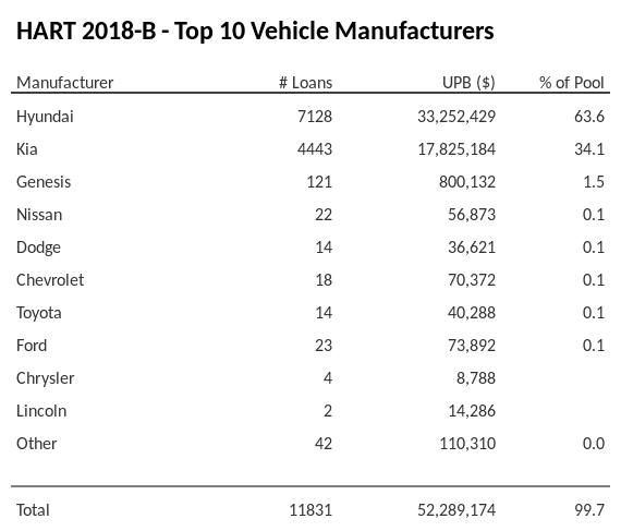 The top 10 vehicle manufacturers in the collateral pool for HART 2018-B. HART 2018-B has 63.6% of its pool in Hyundai automobiles.