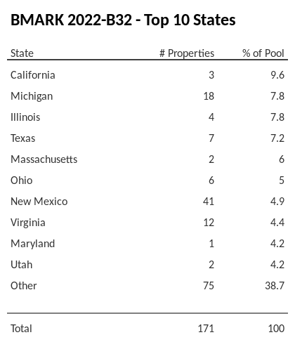 The top 10 states where collateral for BMARK 2022-B32 reside. BMARK 2022-B32 has 9.6% of its pool located in the state of California.