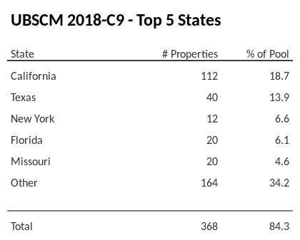 The top 5 states where collateral for UBSCM 2018-C9 reside. UBSCM 2018-C9 has 18.7% of its pool located in the state of California.