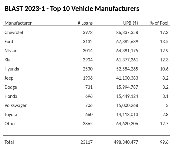 The top 10 vehicle manufacturers in the collateral pool for BLAST 2023-1. BLAST 2023-1 has 17.4% of its pool in Chevrolet automobiles.