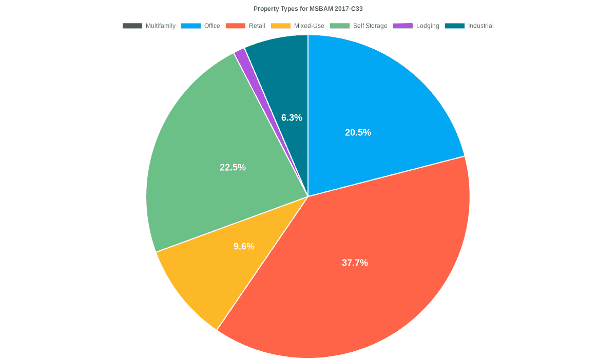 20.5% of the MSBAM 2017-C33 loans are backed by office collateral.