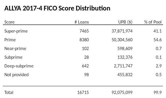 ALLYA 2017-4 has 54.6% of its pool with Prime FICO scores.