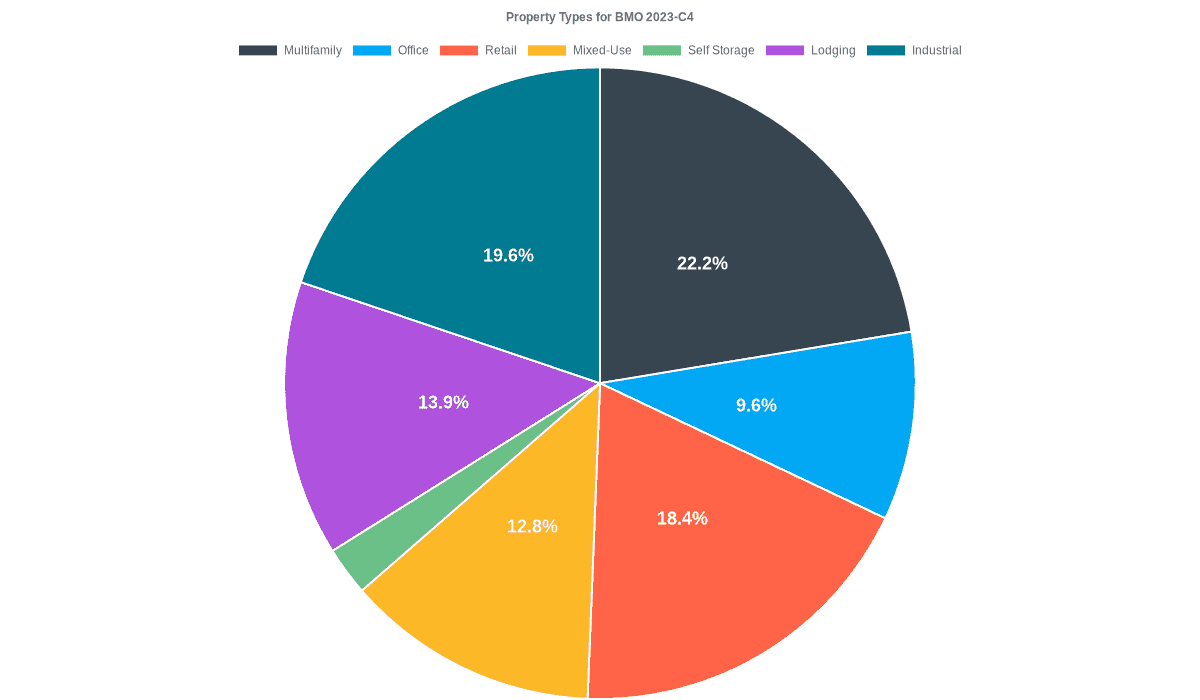 9.6% of the BMO 2023-C4 loans are backed by office collateral.