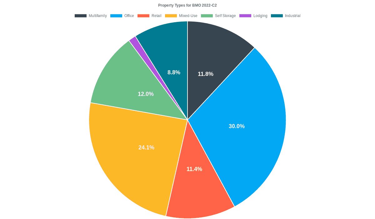 30.0% of the BMO 2022-C2 loans are backed by office collateral.