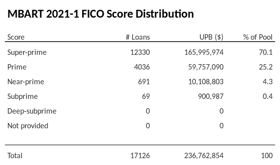 MBART 2021-1 has 70.1% of its pool with Super-prime FICO scores.