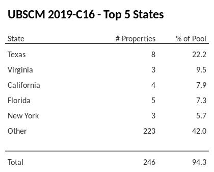 The top 5 states where collateral for UBSCM 2019-C16 reside. UBSCM 2019-C16 has 22.2% of its pool located in the state of Texas.