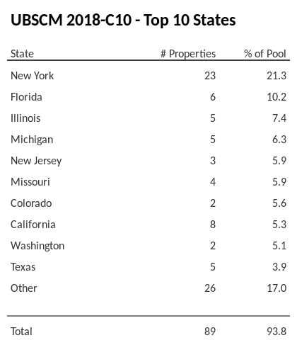 The top 10 states where collateral for UBSCM 2018-C10 reside. UBSCM 2018-C10 has 21.3% of its pool located in the state of New York.