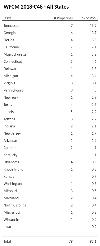 WFCM 2018-C48 has 13.9% of its pool located in the state of Tennessee.