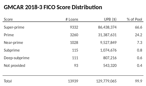 GMCAR 2018-3 has 66.6% of its pool with Super-prime FICO scores.