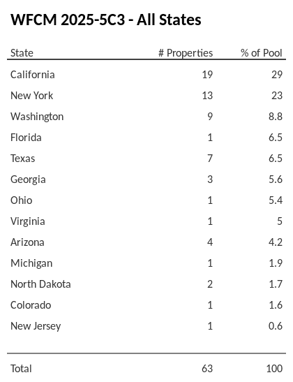 WFCM 2025-5C3 has 29% of its pool located in the state of California.