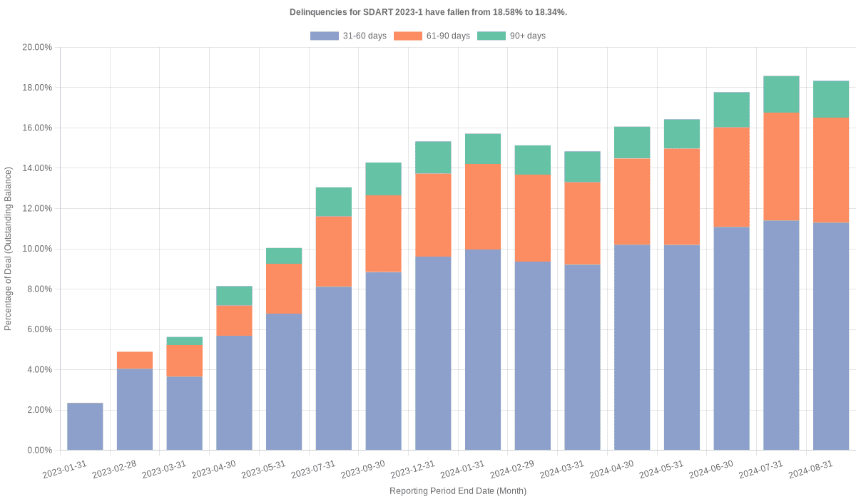 Delinquencies for Santander Drive 2023-1 have fallen from 18.58% to 18.34%.