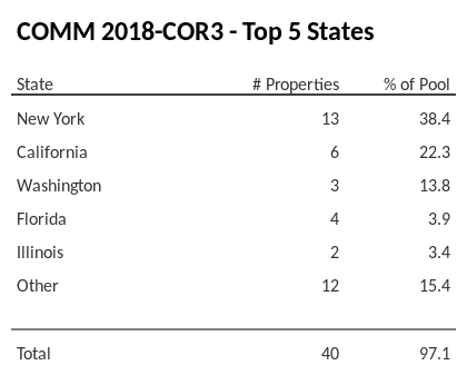 The top 5 states where collateral for COMM 2018-COR3 reside. COMM 2018-COR3 has 38.4% of its pool located in the state of New York.