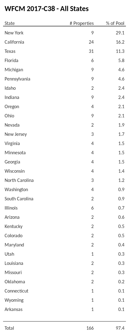 WFCM 2017-C38 has 29.1% of its pool located in the state of New York.