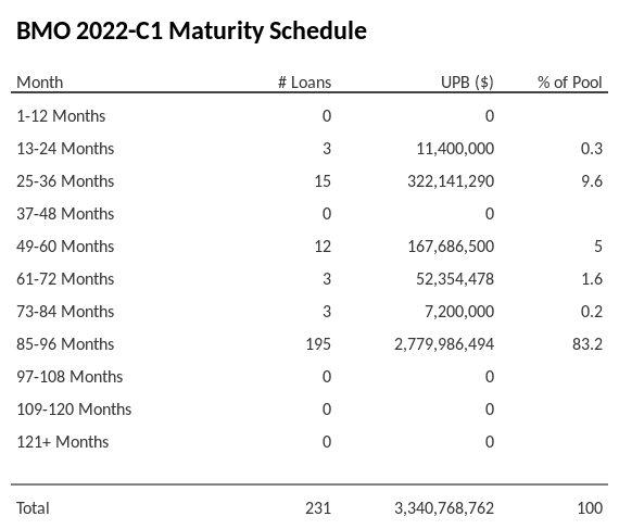 BMO 2022-C1 has 83.2% of its pool maturing in 85-96 Months.