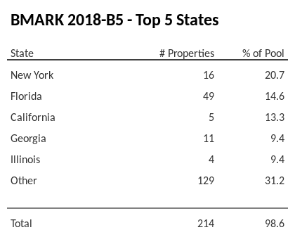 The top 5 states where collateral for BMARK 2018-B5 reside. BMARK 2018-B5 has 20.7% of its pool located in the state of New York.