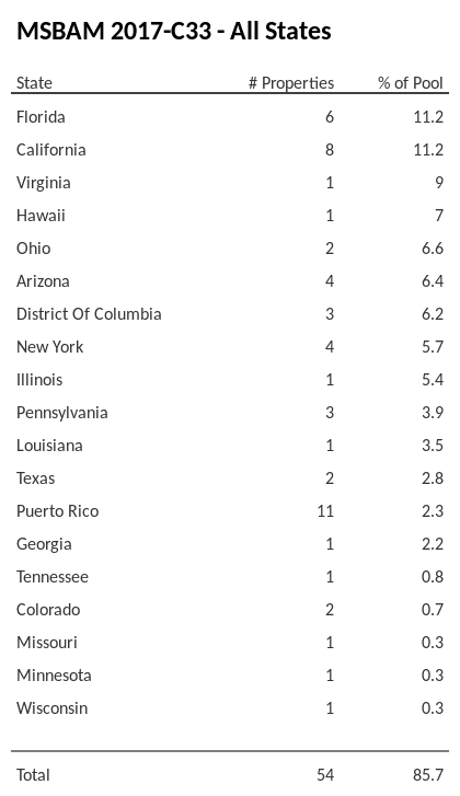 MSBAM 2017-C33 has 11.2% of its pool located in the state of California.