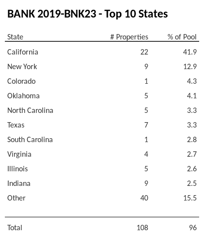 The top 10 states where collateral for BANK 2019-BNK23 reside. BANK 2019-BNK23 has 41.9% of its pool located in the state of California.