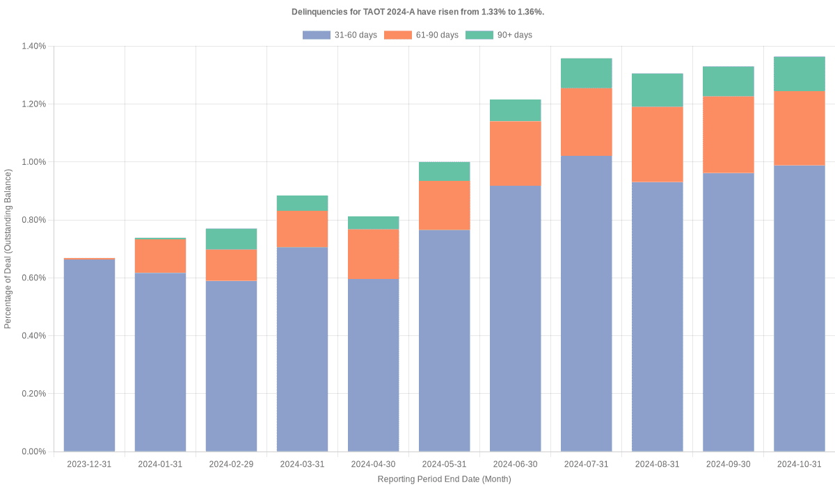 Delinquencies for Toyota 2024-A  have risen from 1.36% to 1.41%.