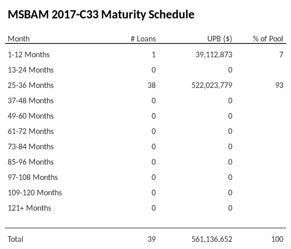 MSBAM 2017-C33 has 93% of its pool maturing in 25-36 Months.