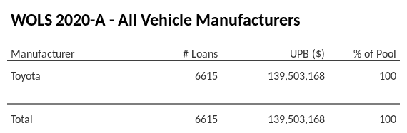 WOLS 2020-A has 100% of its pool in Toyota automobiles.