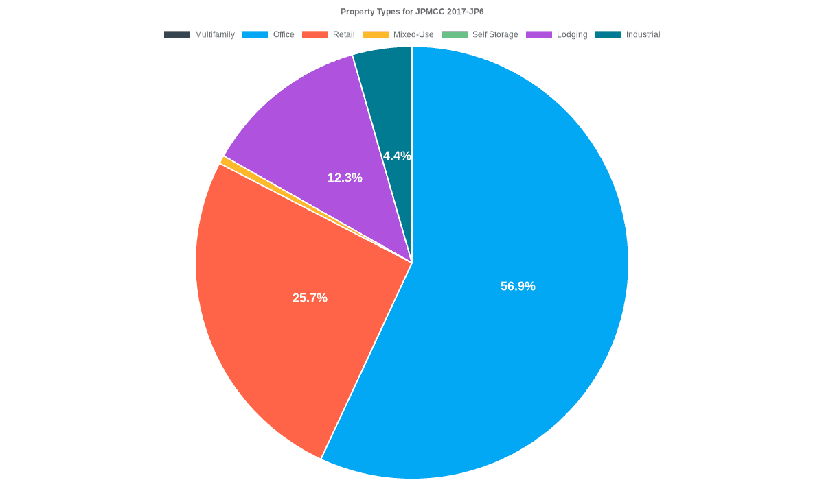 56.9% of the JPMCC 2017-JP6 loans are backed by office collateral.